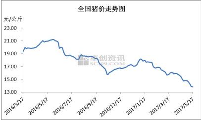 5月20日猪价行情 | 猪价大幅下挫,种猪未受波及